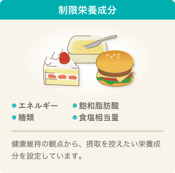 制限栄養成分の説明イラストです。制限栄養成分は、エネルギー、飽和脂肪酸、糖類、食塩相当量の４成分で、健康維持の観点から摂取を控えたい栄養成分を設定しています。