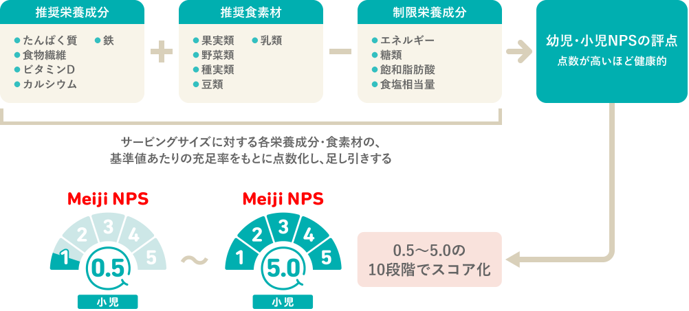 幼児・小児NPSの評価結果に基づくスコア化についてイラスト図で説明しています。推奨栄養成分と推奨食素材のスコアを足し合わせ、そこから制限栄養成分のスコアを引いた値が、幼児・小児NPSの評点になります。点数が高いほど健康的です。Meiji NPSではこの値を0.5から5.0までの10段階でスコア化しています。