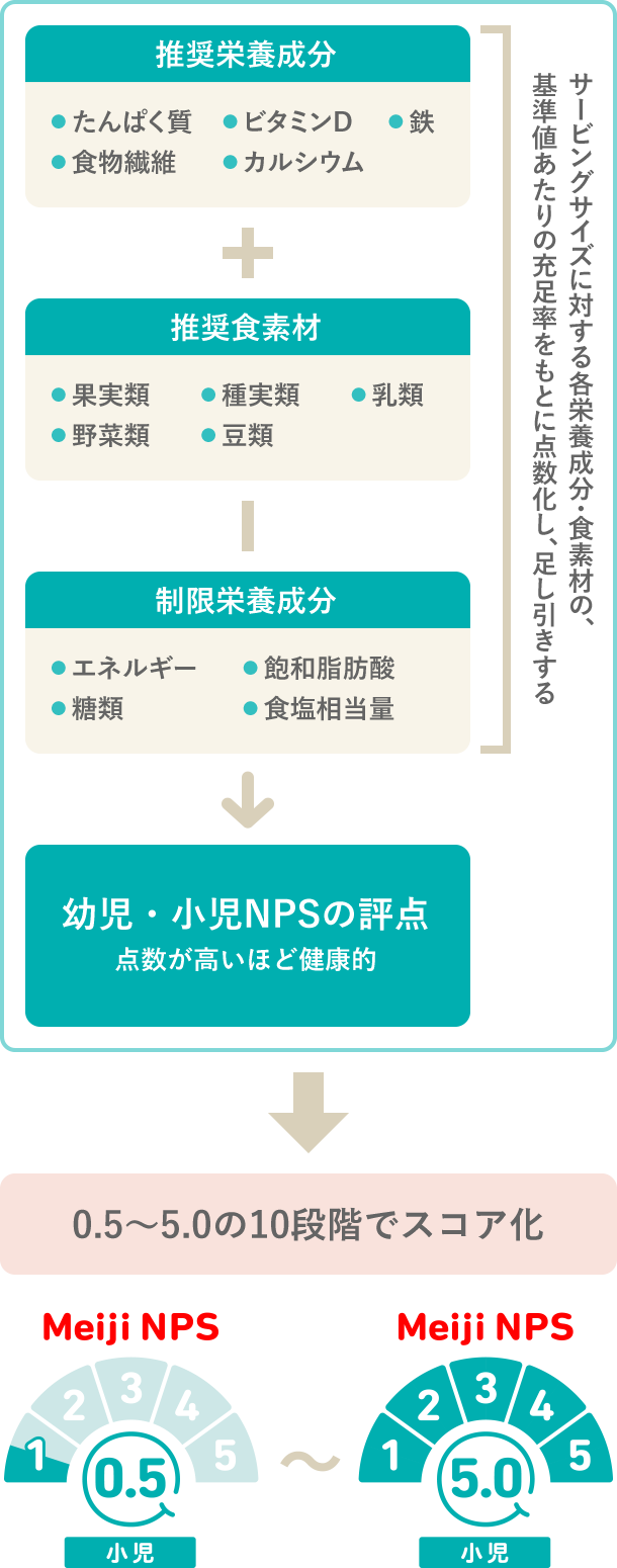 幼児・小児NPSの評価結果に基づくスコア化についてイラスト図で説明しています。推奨栄養成分と推奨食素材のスコアを足し合わせ、そこから制限栄養成分のスコアを引いた値が、幼児・小児NPSの評点になります。点数が高いほど健康的です。Meiji NPSではこの値を0.5から5.0までの10段階でスコア化しています。