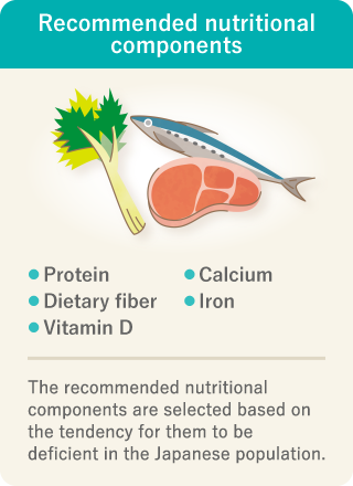 This is an image that explains the recommended nutritional components. There are five recommended nutritional components - protein, calcium, dietary fiber, iron, and vitamin D - that are commonly deficient and whose intake is recommended.
