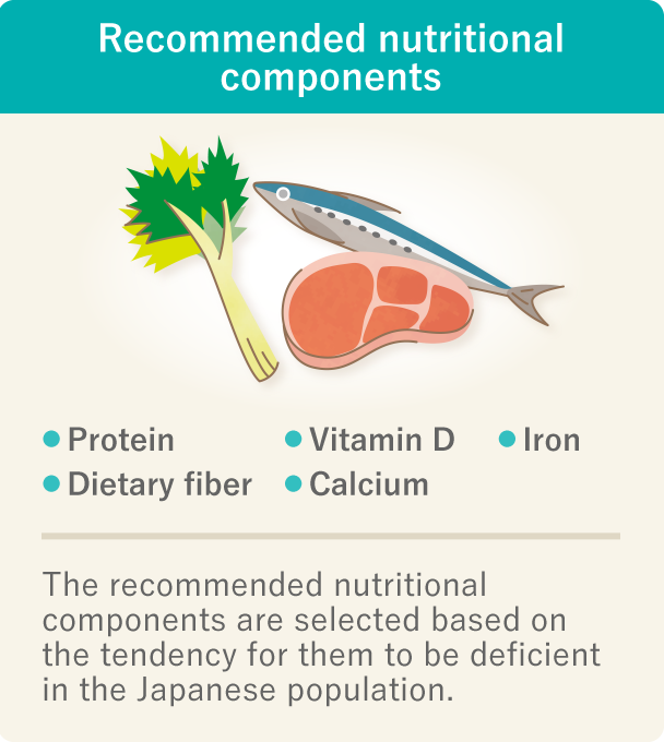 This is an image that explains the recommended nutritional components. There are five recommended nutritional components - protein, calcium, dietary fiber, iron, and vitamin D - that are commonly deficient and whose intake is recommended.