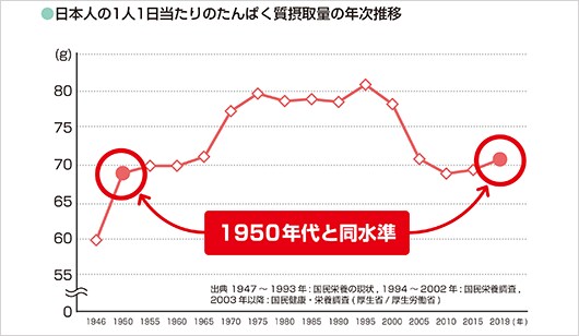 明治TANPACT のグラフ