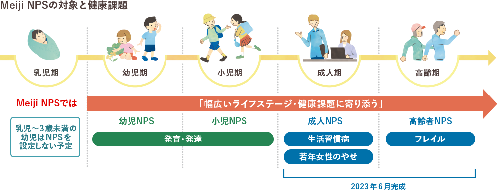 イラスト：Meiji NPSは、幼児期・小児期については「発育・発達」、成人期では「生活習慣病」や「若年女性のやせ」、高齢期では「フレイル」など、ライフステージごとに異なる栄養課題に対応していること、また、乳児～３歳未満の乳児はNPSを設定しない予定であることなどを説明しています。