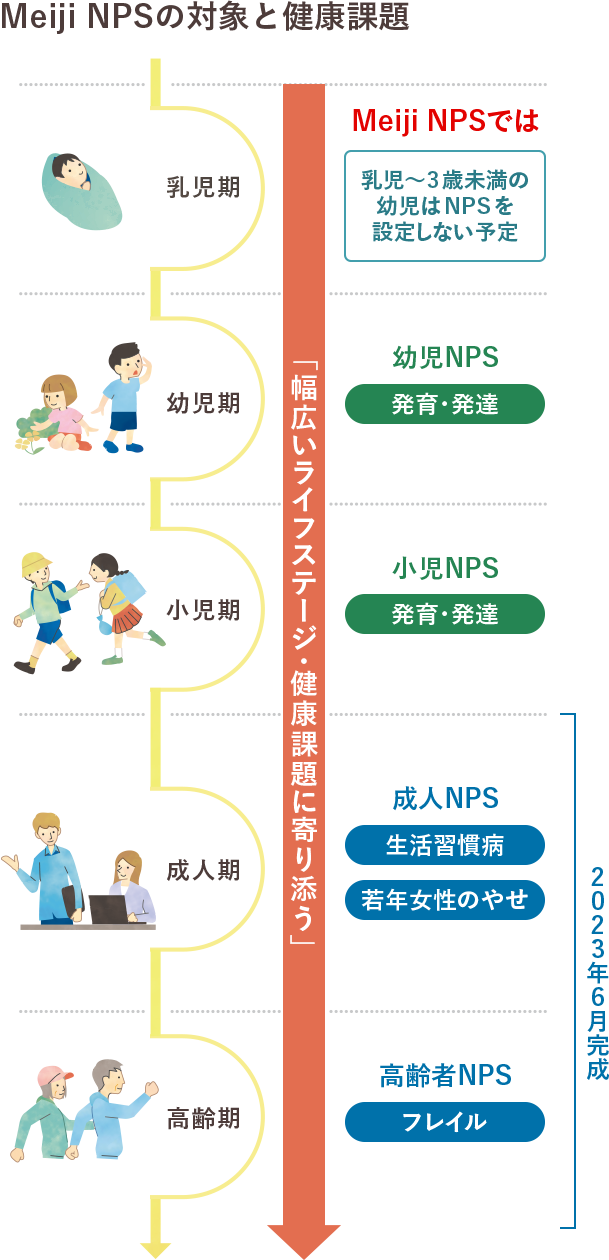 イラスト：Meiji NPSは、幼児期・小児期については「発育・発達」、成人期では「生活習慣病」や「若年女性のやせ」、高齢期では「フレイル」など、ライフステージごとに異なる栄養課題に対応していること、また、乳児～３歳未満の乳児はNPSを設定しない予定であることなどを説明しています。