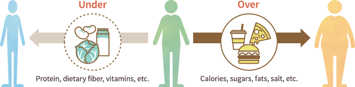 Illustration: An illustration showing nutritional issues such as stunted growth and thinness due to deficient intake of protein, dietary fiber, vitamins, etc., and conversely, excess weight due to excessive intake of calories, sugars, fats, salt, etc.