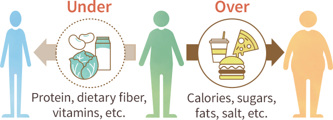 Illustration: An illustration showing nutritional issues such as stunted growth and thinness due to deficient intake of protein, dietary fiber, vitamins, etc., and conversely, excess weight due to excessive intake of calories, sugars, fats, salt, etc.