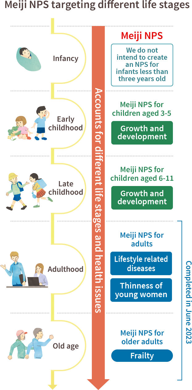 Illustration: An illustration explaining how Meiji NPS accounts for different nutritional issues at different life stages, such as growth and development in early and late childhood, lifestyle related diseases and thinness of young women in adulthood, and frailty in old age. It also explains we do not intend to create an NPS for infants less than three years old.