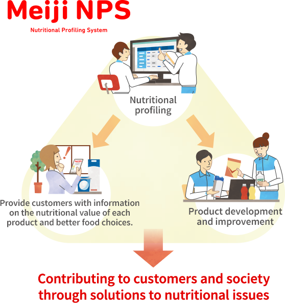 Illustration: An illustration explaining how nutritional profiling contributes to customers and society by solving nutritional issues, such as providing customers with information regarding nutritional values and optimal eating methods, and using the profiling systems to develop and improve Meiji's own products.