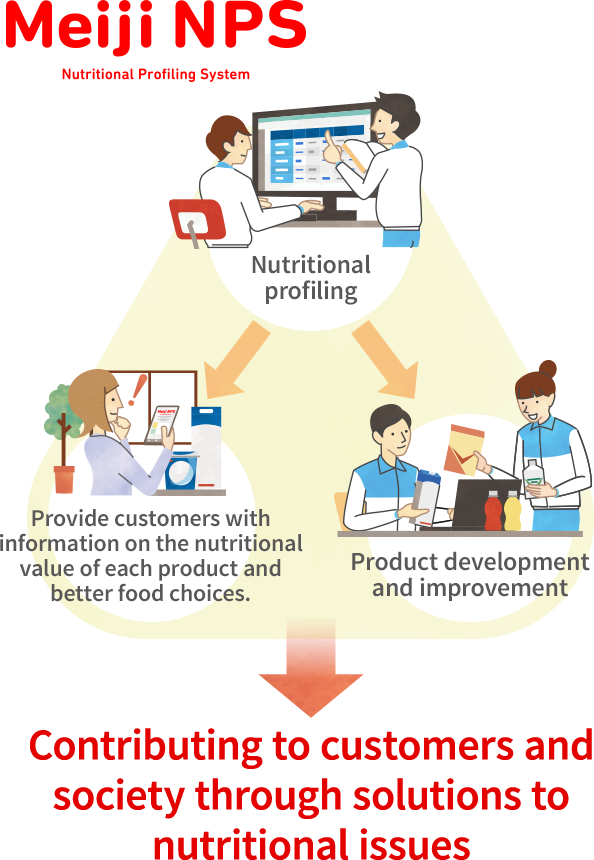 Illustration: An illustration explaining how nutritional profiling contributes to customers and society by solving nutritional issues, such as providing customers with information regarding nutritional values and optimal eating methods, and using the profiling systems to develop and improve Meiji's own products.