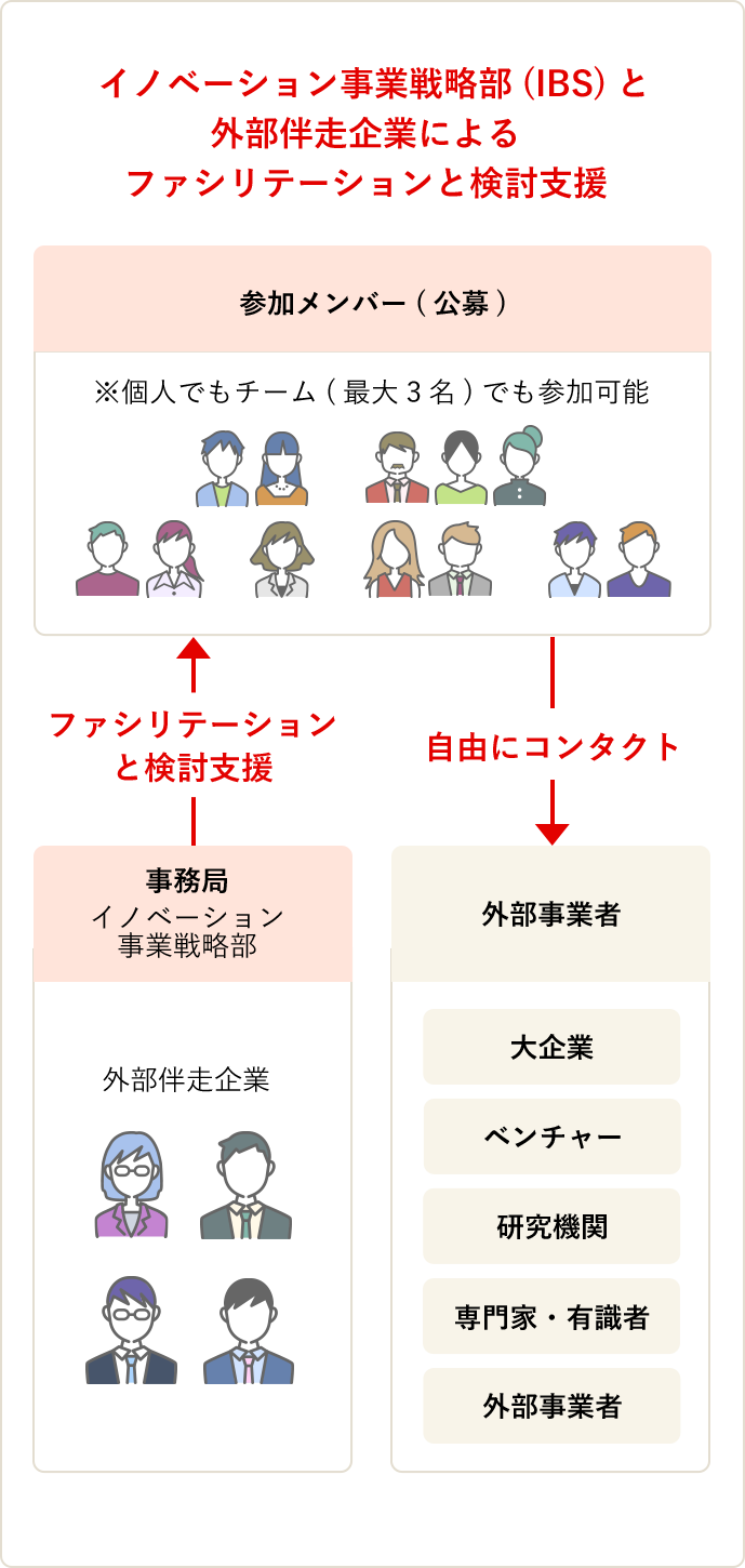 社社内創発プログラム「I-meiji(イメージ)」推進体制図です。 参加メンバーは公募で個人でもチーム（最大3名）でも参加可能です。 参加メンバーはイノベーション事業戦略部（IBS）や外部伴走企業から、ファシリテーションと検討支援を受け、プロジェクト中は大企業やベンチャー、研究機関等の外部事業者へ自由にコンタクトを取れます。