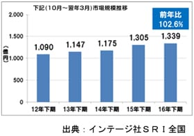 下期（10月〜翌年3月）市場規模推移のグラフデータ