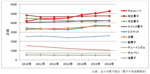 グラフ：チョコレート市場推移のグラフ画像