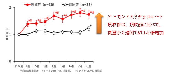 グラフ：便量の変化のグラフデータ