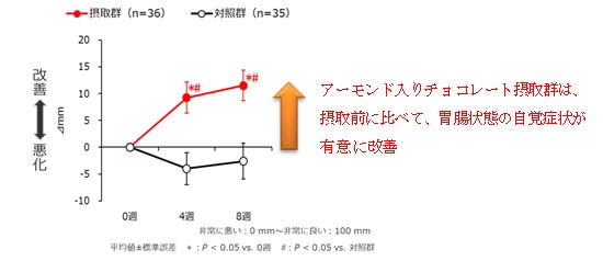 グラフ：胃腸状態に関するアンケート（VAS法※1により評価）のグラフデータ