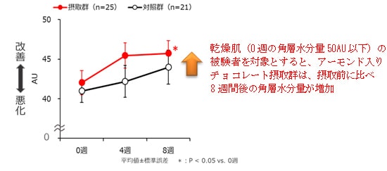 グラフ：乾燥肌被験者の角層水分量（層別解析）のグラフデータ