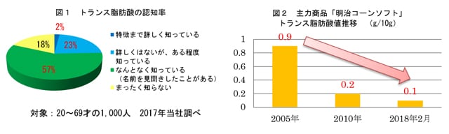 グラフ：図1 トランス脂肪酸の認知率のグラフ画像 図2 主力商品「明治コーンソフト」トランス脂肪酸値推移（g/10g）のグラフ画像