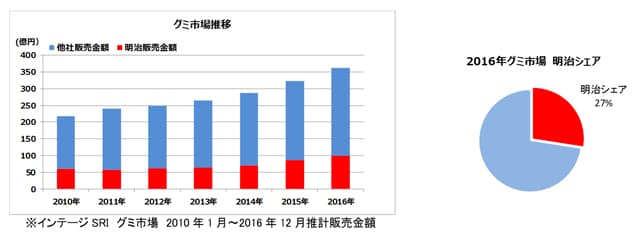 グラフ：グミ市場推移のグラフデータ 2016年グミ市場 明治シェアのグラフデータ