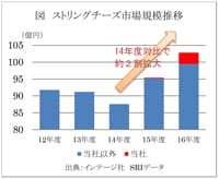 グラフ：ストリングチーズ市場規模推移のグラフデータ