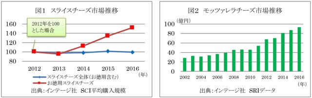 グラフ：スライスチーズ市場推移のグラフデータ　グラフ：モッツァレラチーズ市場推移のグラフデータ