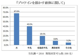 グラフ：プロテインを溶かす液体に関してのグラフデータ