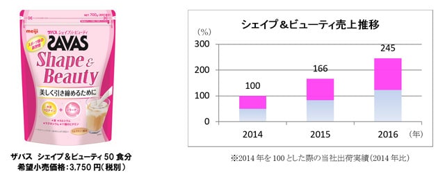 写真：ザバス シェイプ&ビューティの商品パッケージ グラフ：シェイプ&ビューティの売上推移のグラフデータ