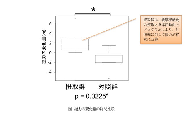 グラフ：握力の変化量の群間比較のグラフデータ