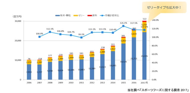 グラフ：スポーツフーズに関する調査 2017のグラフデータ