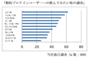 グラフ：顆粒プロテインユーザーへの飲んでみたい味の調査のグラフデータ