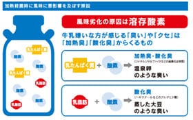 加熱殺菌時に風味に悪影響を及ぼす原因