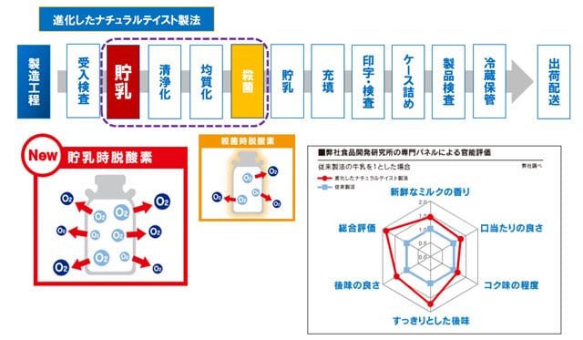 進化したナチュラルテイスト製法