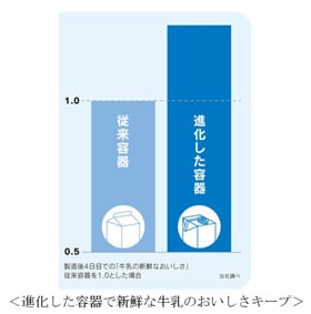 グラフ：進化した容器で新鮮な牛乳のおいしさキープのグラフデータ