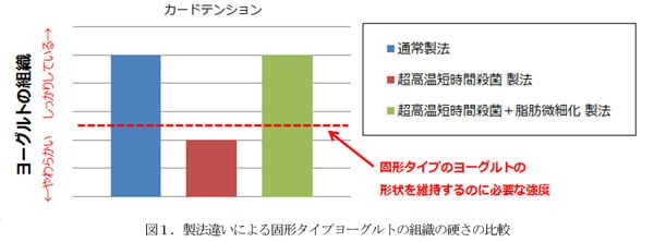 超高温短時間殺菌 と 脂肪微細化 でクリーミーなヨーグルトを実現 日本農芸化学会18年度大会にて発表 18年 プレスリリース 株式会社 明治 Meiji Co Ltd