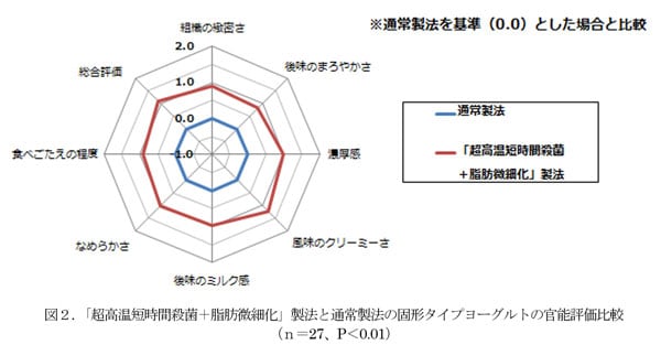 グラフ：「超高温短時間殺菌＋脂肪微細化」製法と通常製法の固形タイプヨーグルトの官能評価比較（n＝27、P＜0.01）のグラフデータ