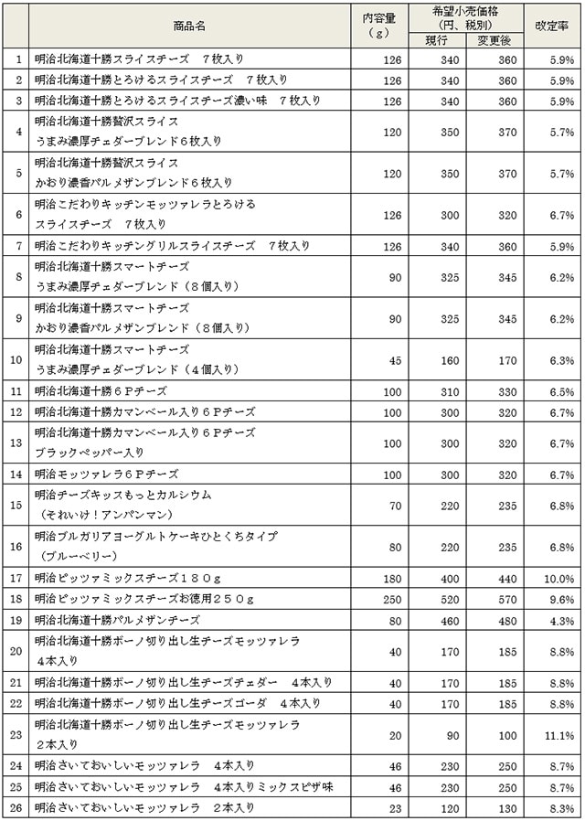 表：価格改定商品の表画像