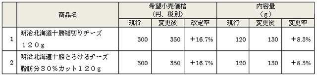 表：価格および容量を変更してリニューアル発売する商品の表画像