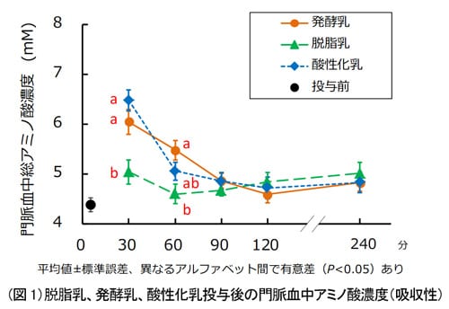 グラフ：(図1）脱脂乳、発酵乳、酸性化乳投与後の門脈血中アミノ酸濃度（吸収性）のグラフ画像