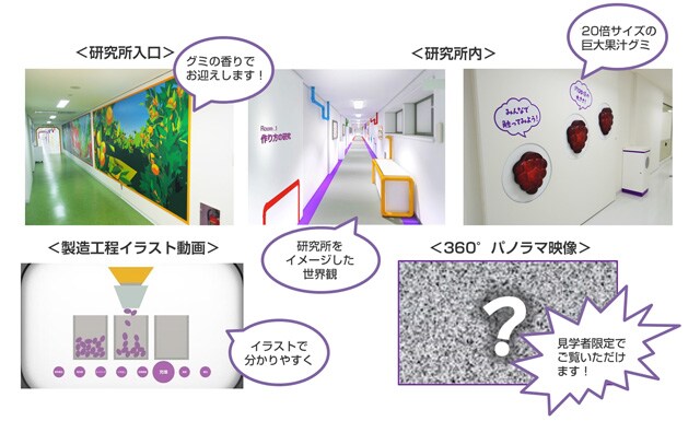 写真：工場見学施設「果汁グミの研究所」の＜研究所入り口＞、＜研究所内＞、＜製造工程イラスト動画＞、＜360°パノラマ映像＞