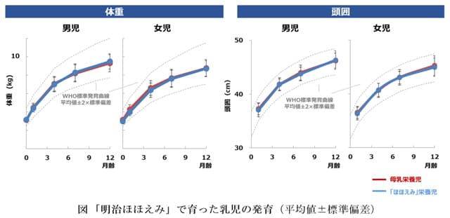 グラフ：図「明治ほほえみ」で育った乳児の発育（平均値±標準偏差）のグラフ画像