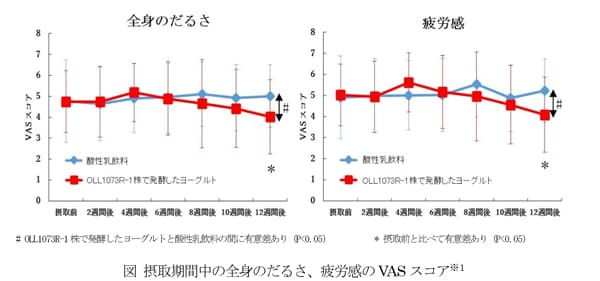 グラフ：摂取期間中の全身のだるさ、疲労感のVASスコアのグラフ画像