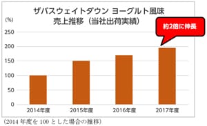 グラフ：ザバスウェイトダウン ヨーグルト風味 売上推移（当社出荷実績）のグラフ画像