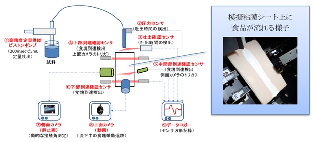 図：物理量計測装置「F-bology Analyzer®」の仕組み