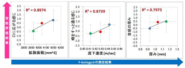 グラフ：官能評価値結果とF-bology Analyzer®の計測値（物理量）を比較したグラフ画像