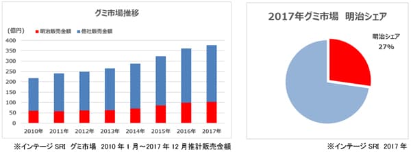 グラフ：グミ市場推移、2017年グミ市場 明治シェアのグラフ画像