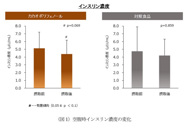 グラフ：（図1）空腹時インスリン濃度の変化のグラフ画像