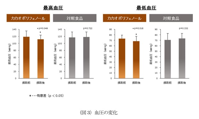 グラフ：（図3）血圧の変化のグラフ画像