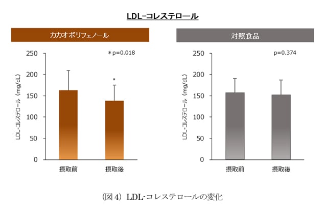 グラフ：（図4）LDL-コレステロールの変化のグラフ画像