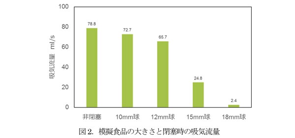 グラフ：図2.模擬食品の大きさと閉塞時の吸気流量のグラフ画像