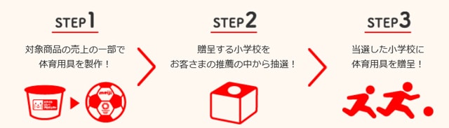 STEP1 対象商品の売上の一部で体育用具を製作！ STEP2 贈呈する小学校をお客さまの推薦の中から抽選！ STEP3 当選した小学校に体育用具を贈呈！