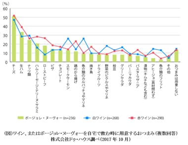 グラフ：（図）ワイン、またはボージョレ・ヌーヴォーを自宅で飲む時に用意するおつまみ（複数回答）のグラフ画像