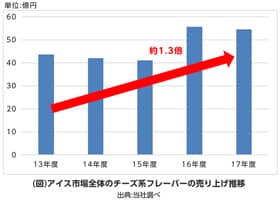 グラフ：（図）アイス市場全体のチーズ系フレーバーの売上推移のグラフ画像